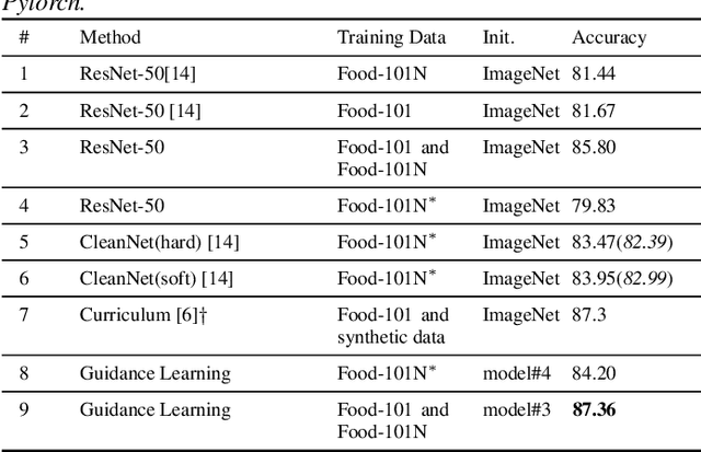 Figure 4 for Product Image Recognition with Guidance Learning and Noisy Supervision