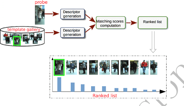 Figure 3 for Survey on Deep Learning Techniques for Person Re-Identification Task