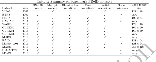 Figure 2 for Survey on Deep Learning Techniques for Person Re-Identification Task