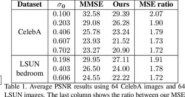 Figure 2 for Stochastic Image Denoising by Sampling from the Posterior Distribution