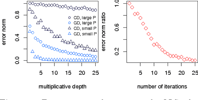 Figure 3 for Encrypted accelerated least squares regression