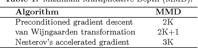 Figure 2 for Encrypted accelerated least squares regression