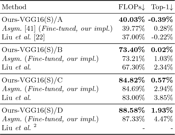 Figure 4 for Extreme Network Compression via Filter Group Approximation