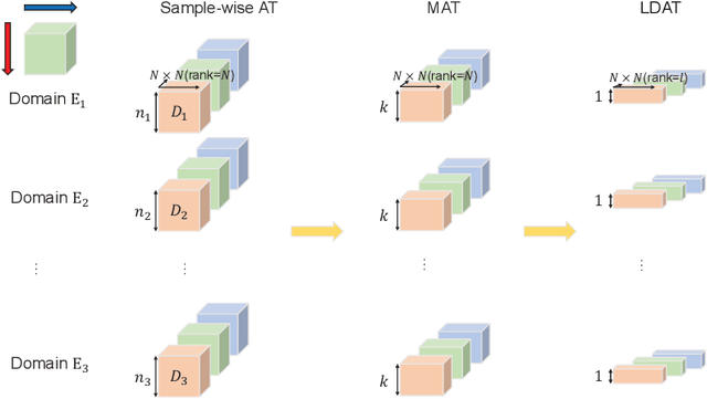 Figure 3 for Improving Out-of-Distribution Generalization by Adversarial Training with Structured Priors