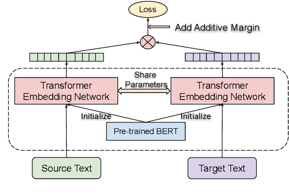 Figure 1 for Language-agnostic BERT Sentence Embedding