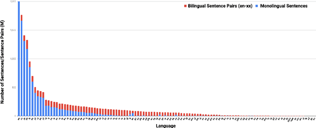 Figure 3 for Language-agnostic BERT Sentence Embedding