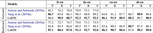 Figure 2 for Language-agnostic BERT Sentence Embedding