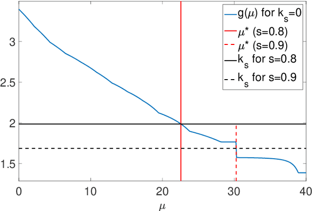 Figure 2 for Grouped sparse projection