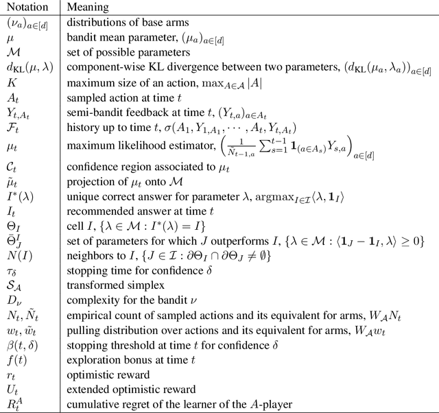 Figure 3 for Efficient Pure Exploration for Combinatorial Bandits with Semi-Bandit Feedback