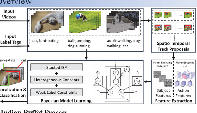 Figure 1 for Weakly Supervised Learning of Heterogeneous Concepts in Videos