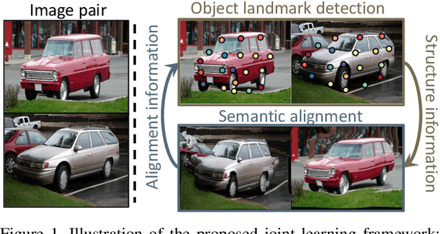 Figure 1 for Joint Learning of Semantic Alignment and Object Landmark Detection