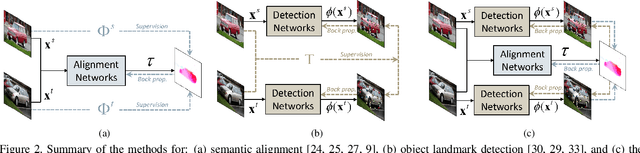 Figure 3 for Joint Learning of Semantic Alignment and Object Landmark Detection