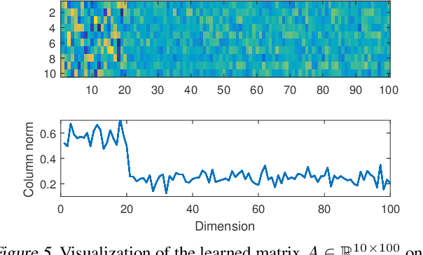 Figure 3 for The Sparse Recovery Autoencoder