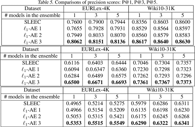 Figure 4 for The Sparse Recovery Autoencoder