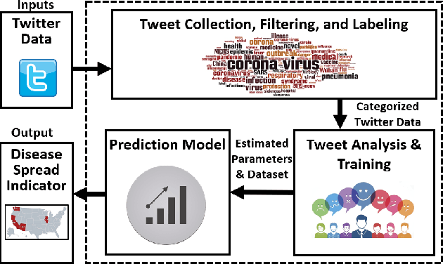 Figure 2 for CovidSens: A Vision on Reliable Social Sensing based Risk Alerting Systems for COVID-19 Spread