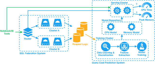 Figure 2 for Forecasting SQL Query Cost at Twitter