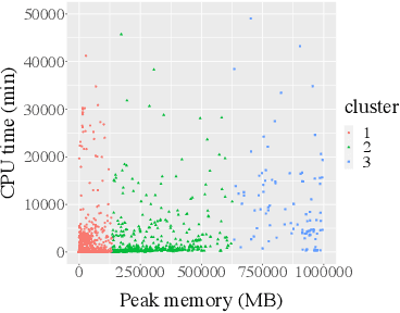 Figure 4 for Forecasting SQL Query Cost at Twitter