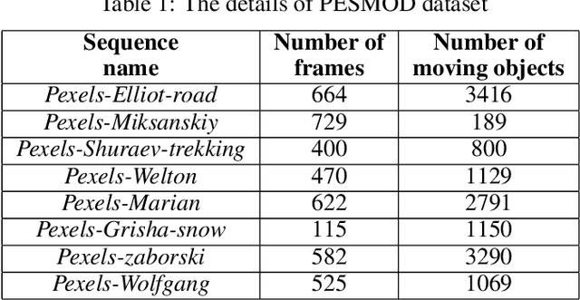 Figure 1 for UAV Images Dataset for Moving Object Detection from Moving Cameras