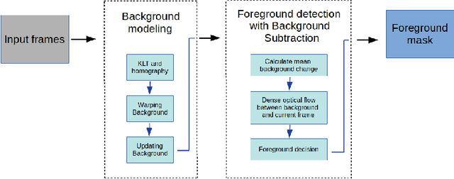 Figure 3 for UAV Images Dataset for Moving Object Detection from Moving Cameras