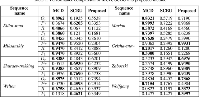 Figure 4 for UAV Images Dataset for Moving Object Detection from Moving Cameras