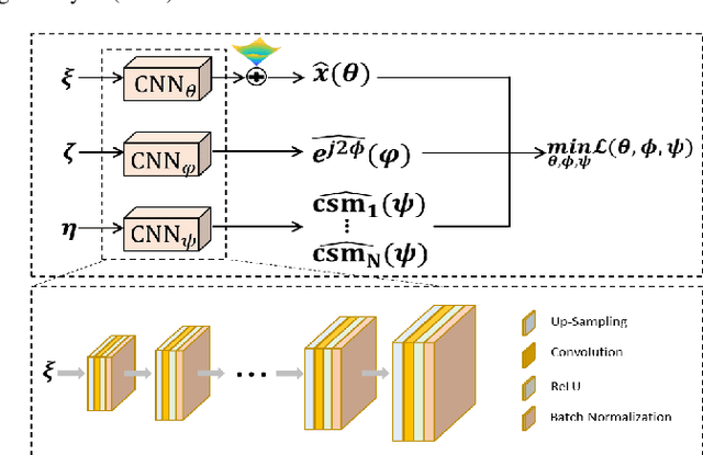 Figure 1 for K-UNN: k-Space Interpolation With Untrained Neural Network