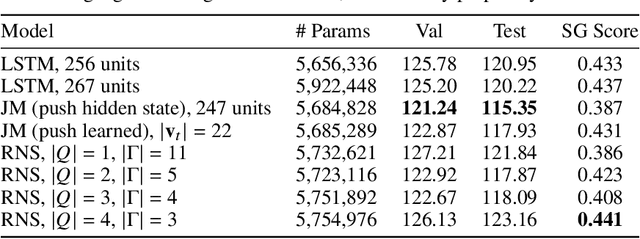 Figure 1 for Learning Hierarchical Structures with Differentiable Nondeterministic Stacks