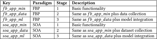 Figure 4 for An Empirical Evaluation of Flow Based Programming in the Machine Learning Deployment Context