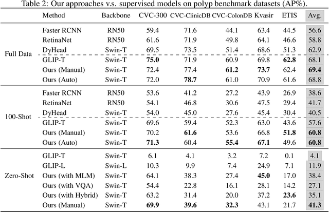 Figure 3 for Medical Image Understanding with Pretrained Vision Language Models: A Comprehensive Study