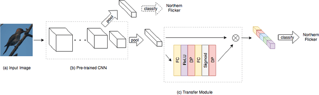 Figure 1 for Gated Transfer Network for Transfer Learning