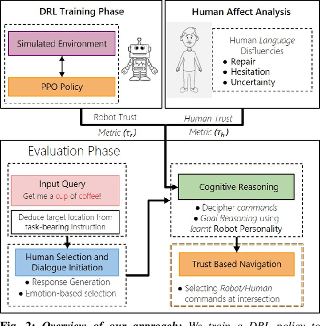 Figure 2 for Can a Robot Trust You? A DRL-Based Approach to Trust-Driven Human-Guided Navigation