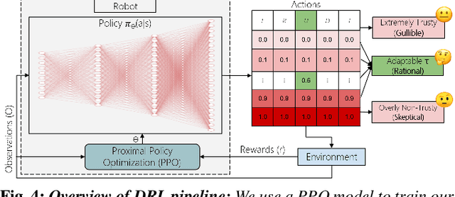 Figure 4 for Can a Robot Trust You? A DRL-Based Approach to Trust-Driven Human-Guided Navigation