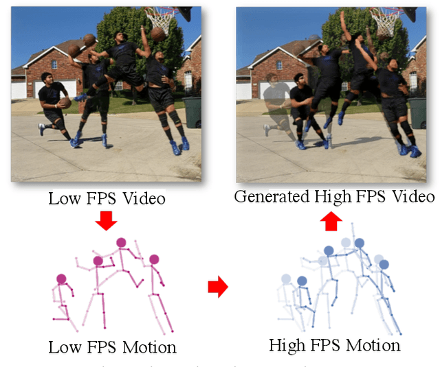 Figure 1 for Render In-between: Motion Guided Video Synthesis for Action Interpolation