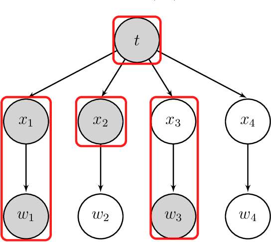 Figure 3 for Structural modeling using overlapped group penalties for discovering predictive biomarkers for subgroup analysis