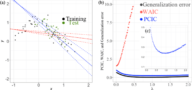 Figure 1 for Posterior Covariance Information Criterion