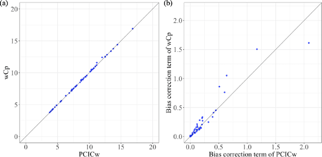 Figure 3 for Posterior Covariance Information Criterion