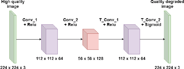 Figure 3 for A Simple Domain Shifting Networkfor Generating Low Quality Images