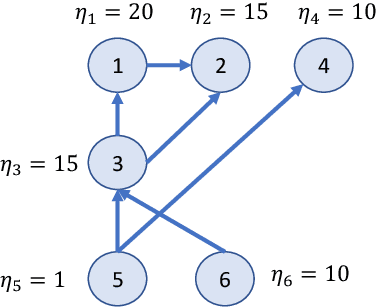 Figure 2 for Learning Product Rankings Robust to Fake Users