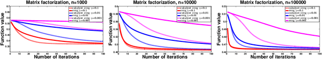 Figure 1 for Catalyst Acceleration for Gradient-Based Non-Convex Optimization