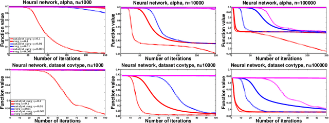 Figure 2 for Catalyst Acceleration for Gradient-Based Non-Convex Optimization