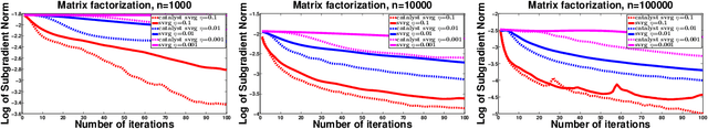 Figure 3 for Catalyst Acceleration for Gradient-Based Non-Convex Optimization