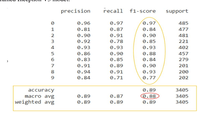 Figure 4 for Efficient approach of using CNN based pretrained model in Bangla handwritten digit recognition