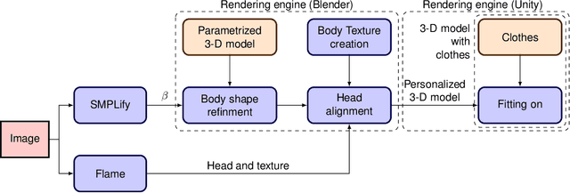 Figure 1 for Realistic, Animatable Human Reconstructions for Virtual Fit-On