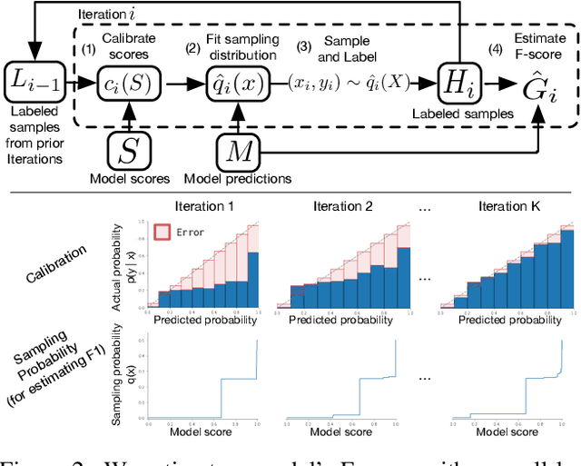 Figure 2 for Low-Shot Validation: Active Importance Sampling for Estimating Classifier Performance on Rare Categories