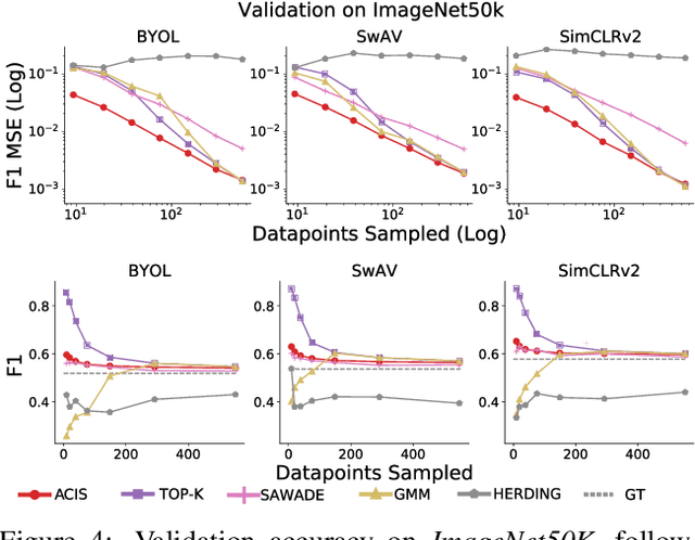 Figure 4 for Low-Shot Validation: Active Importance Sampling for Estimating Classifier Performance on Rare Categories