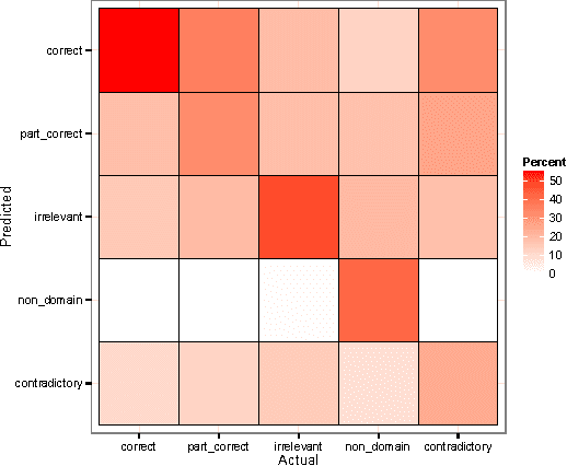 Figure 1 for Supervised Hierarchical Classification for Student Answer Scoring