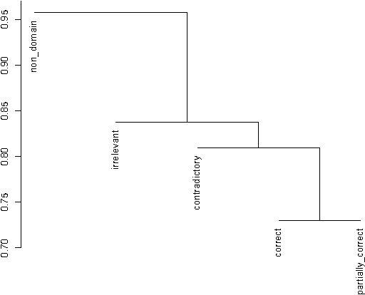 Figure 3 for Supervised Hierarchical Classification for Student Answer Scoring