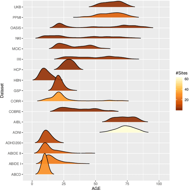 Figure 1 for Detect and Correct Bias in Multi-Site Neuroimaging Datasets