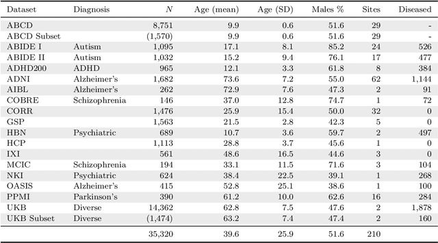 Figure 2 for Detect and Correct Bias in Multi-Site Neuroimaging Datasets