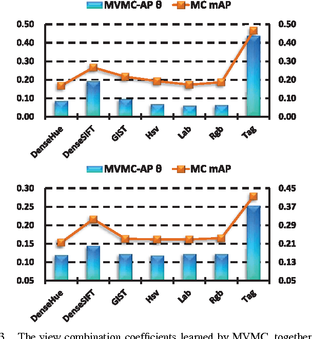 Figure 3 for Multi-View Matrix Completion for Multi-Label Image Classification