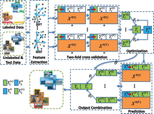 Figure 1 for Multi-View Matrix Completion for Multi-Label Image Classification